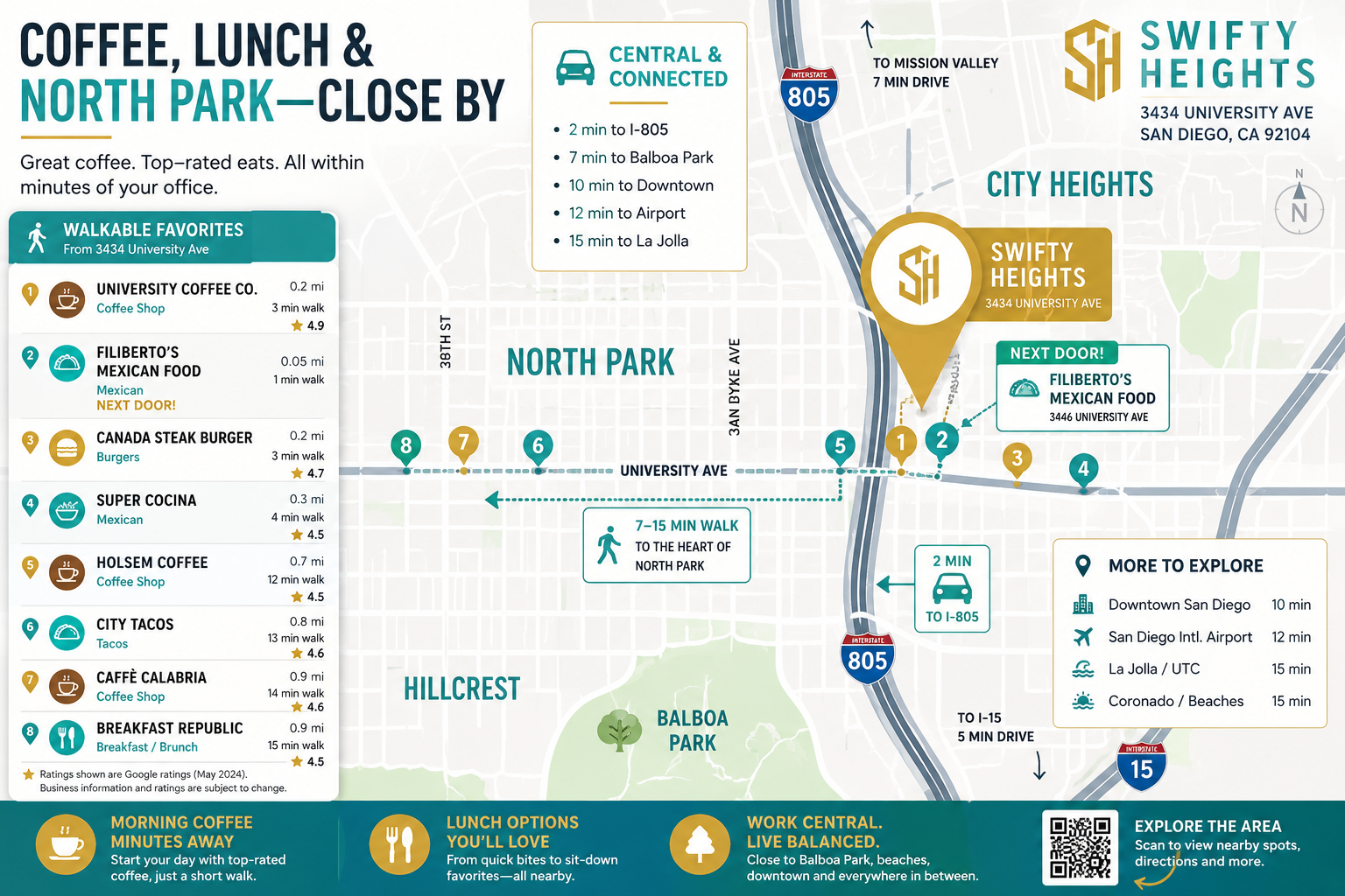 Swifty Heights neighborhood map showing nearby coffee, food, North Park and freeway access